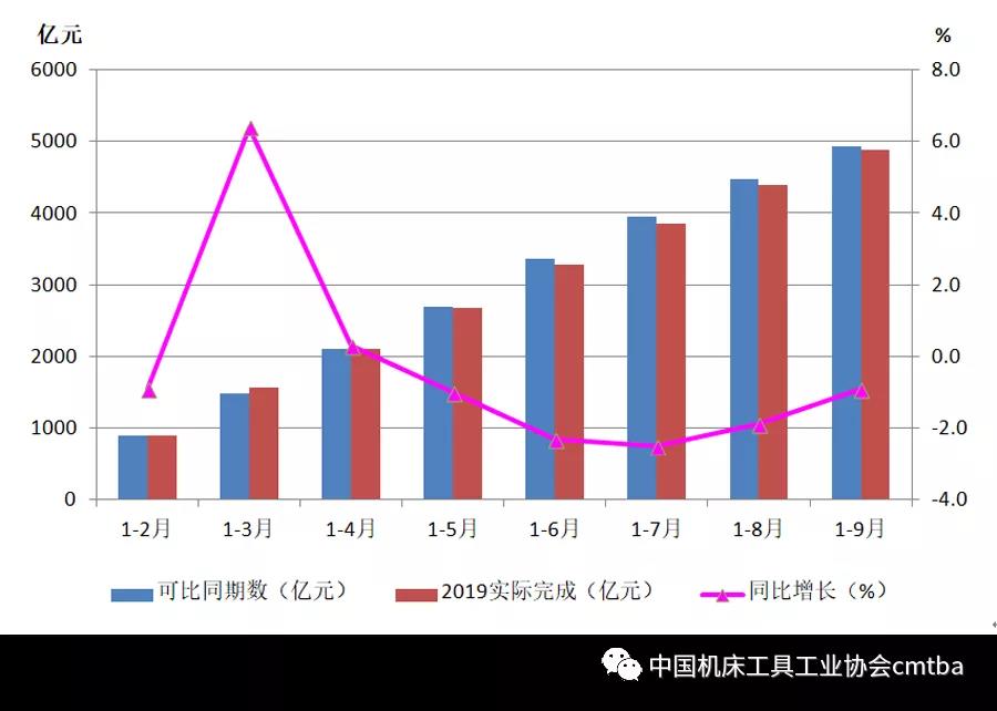 2019年前三季度機(jī)床工具行業(yè)經(jīng)濟(jì)運(yùn)行情況分析