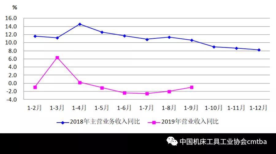 2019年前三季度機(jī)床工具行業(yè)經(jīng)濟(jì)運(yùn)行情況分析