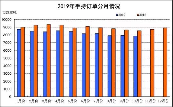 2019年1~10月船舶工業(yè)經(jīng)濟(jì)運(yùn)行情況
