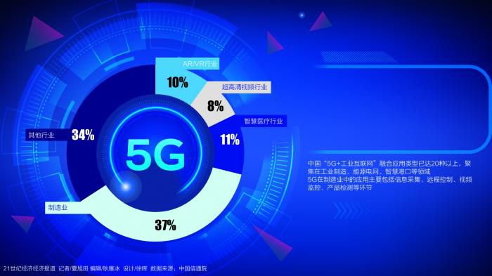5G商用元年：87萬用戶嘗鮮 制造業(yè)應用占比近4成 