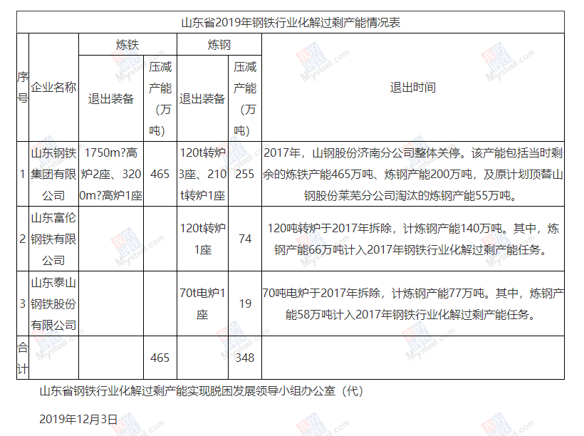 2019年山東省鋼鐵行業(yè)化解過(guò)剩產(chǎn)能情況公示  