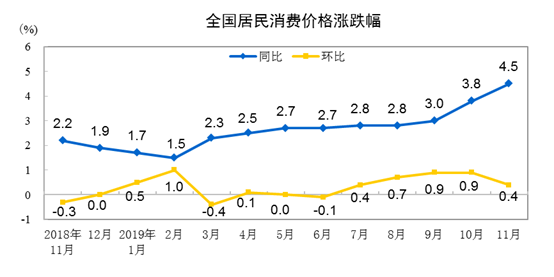 11月份居民消費價格指數(shù)（CPI），年內(nèi)首次“破4”