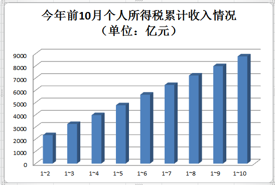 前11月個稅收入9502億，同比降26.8%，民生領域財政支出保持強勁增長