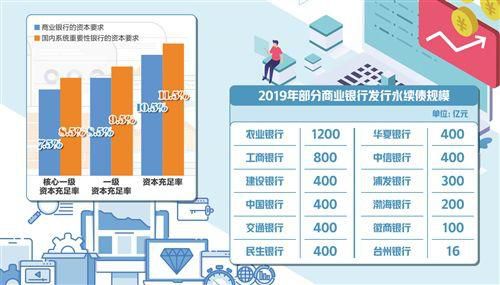 今年銀行發(fā)債規(guī)模大增 加大對實(shí)體經(jīng)濟(jì)支持力度