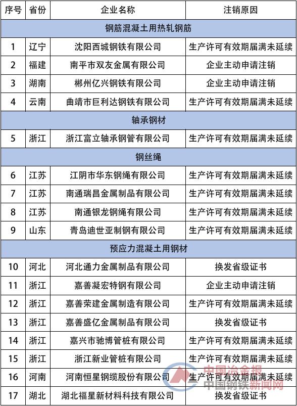 注意，這些企業(yè)的鋼材生產(chǎn)許可證被注銷(xiāo)！