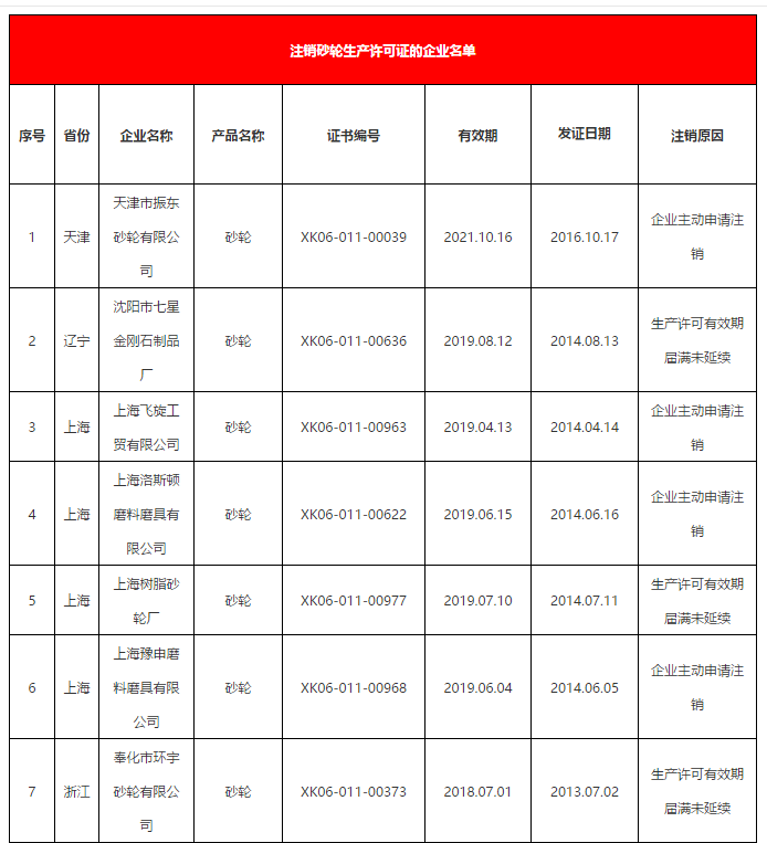 市場(chǎng)監(jiān)管總局：注銷(xiāo)40家磨企砂輪生產(chǎn)許可證