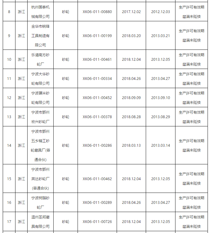 市場(chǎng)監(jiān)管總局：注銷(xiāo)40家磨企砂輪生產(chǎn)許可證