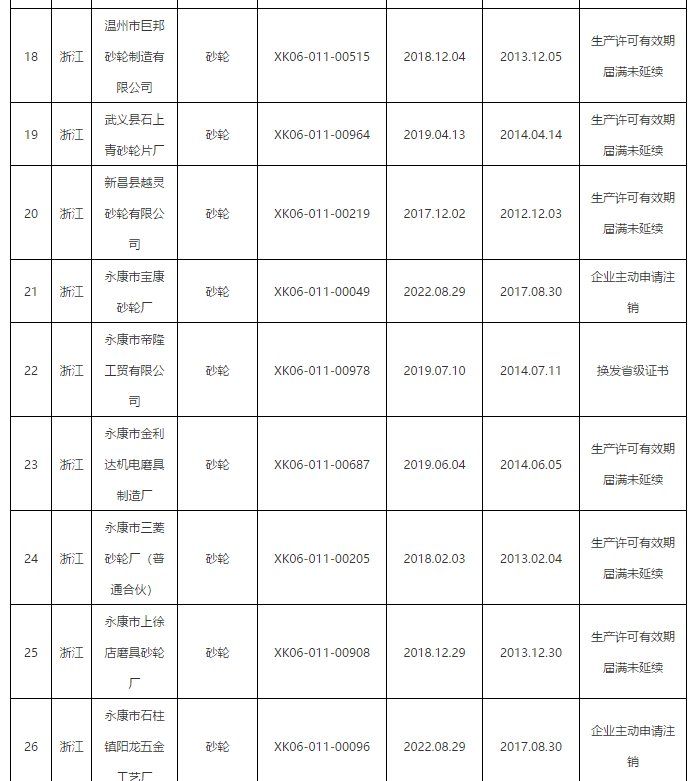 市場(chǎng)監(jiān)管總局：注銷(xiāo)40家磨企砂輪生產(chǎn)許可證