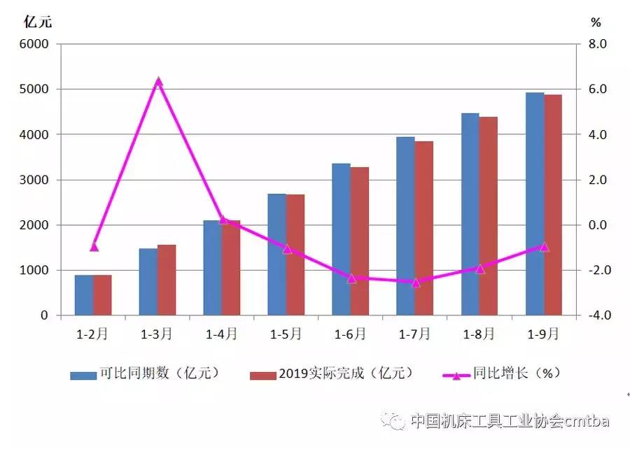 2019年前三季度機(jī)床工具行業(yè)深度下行 磨料磨具需求下降