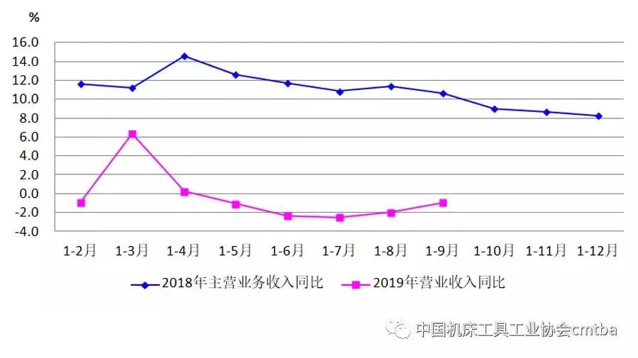 2019年前三季度機(jī)床工具行業(yè)深度下行 磨料磨具需求下降