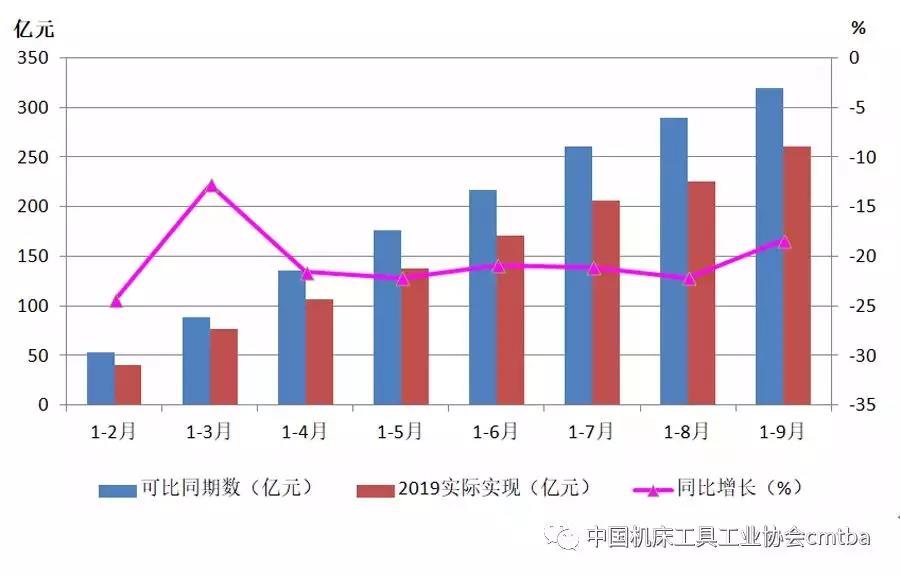 2019年前三季度機(jī)床工具行業(yè)深度下行 磨料磨具需求下降