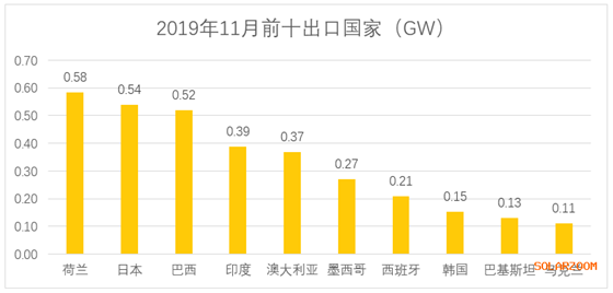 光伏組件出口11月4.59GW 前11月累計出口61.9GW