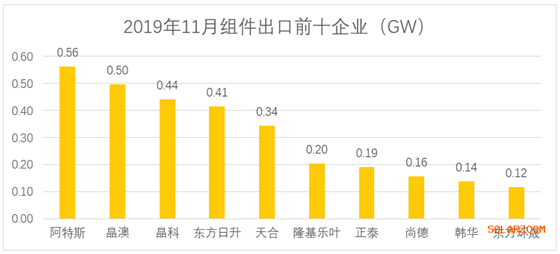 光伏組件出口11月4.59GW 前11月累計出口61.9GW