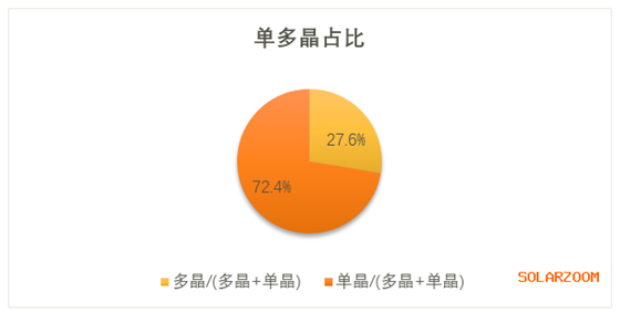 光伏組件出口11月4.59GW 前11月累計出口61.9GW