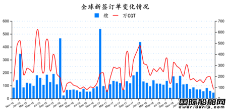 新全球造船業(yè)月報(bào)出爐