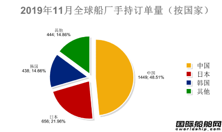 新全球造船業(yè)月報(bào)出爐