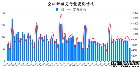 新全球造船業(yè)月報(bào)出爐