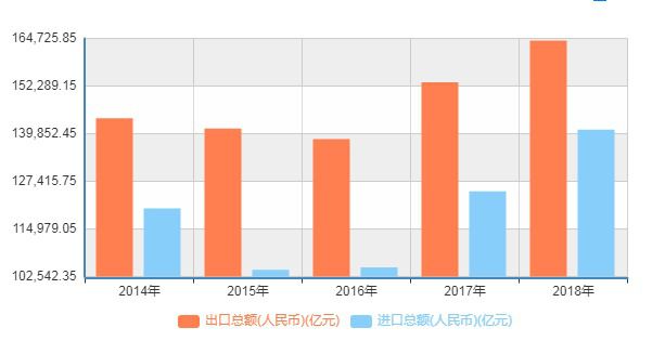 今年外貿規(guī)模預計穩(wěn)定在30萬億以上 出口增速高于主要經濟體整體水平