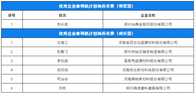劉永奇、方海江等入選鄭州優秀企業家領航計劃培養名錄