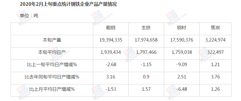 中鋼協：2020年2月上旬鋼鐵企業生產與庫存情況