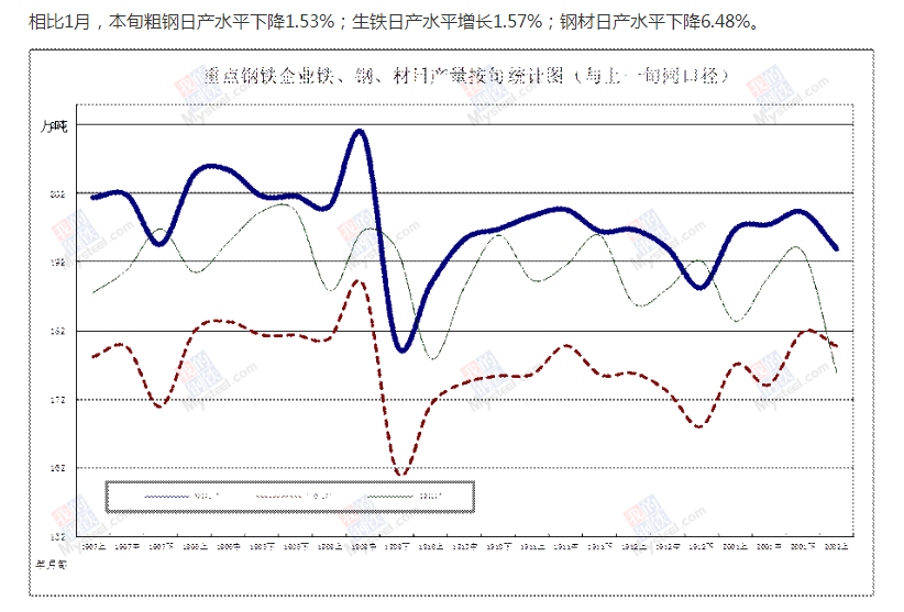 中鋼協：2020年2月上旬鋼鐵企業生產與庫存情況