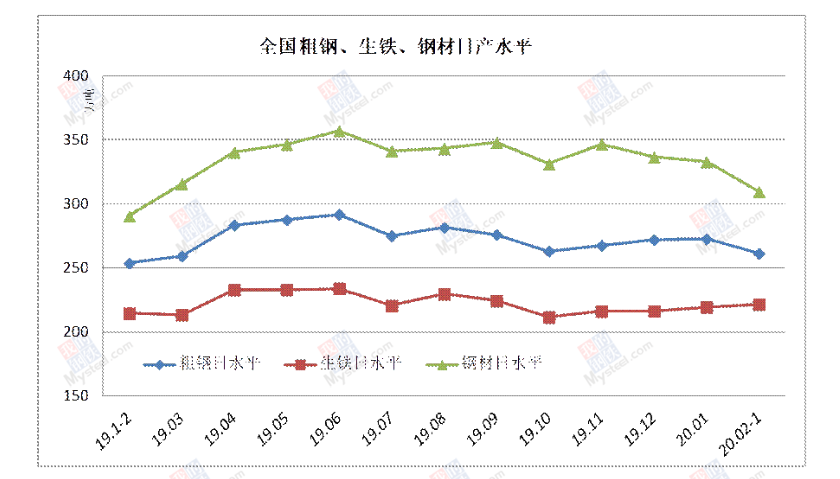 中鋼協：2020年2月上旬鋼鐵企業生產與庫存情況
