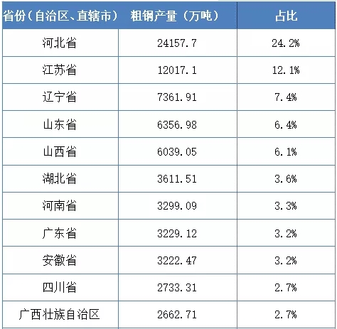 2019年我國各省份粗鋼產量排行榜出爐