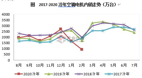 新冠疫情影響 2月電機(jī)產(chǎn)銷量大幅下滑