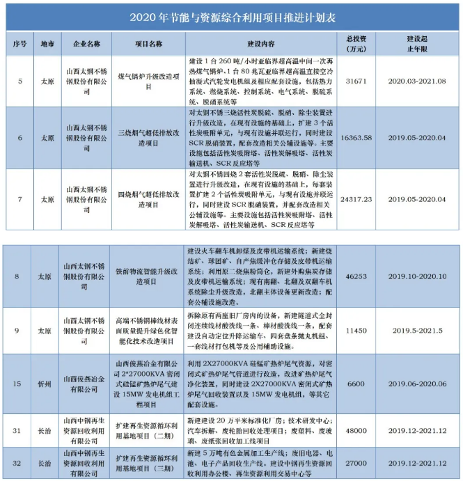 涉及20項鋼鐵項目！山西節(jié)能與資源綜合利用項目推進計劃表發(fā)布
