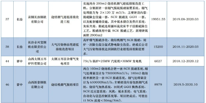 涉及20項鋼鐵項目！山西節(jié)能與資源綜合利用項目推進計劃表發(fā)布