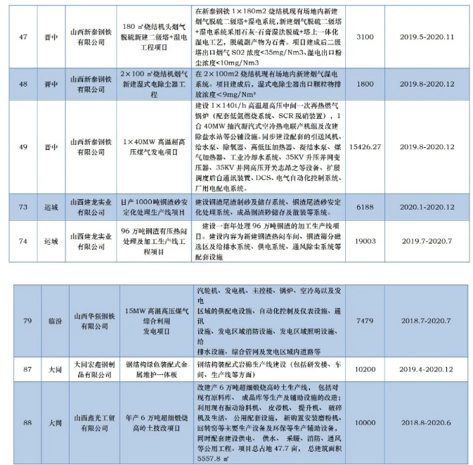 涉及20項鋼鐵項目！山西節(jié)能與資源綜合利用項目推進計劃表發(fā)布