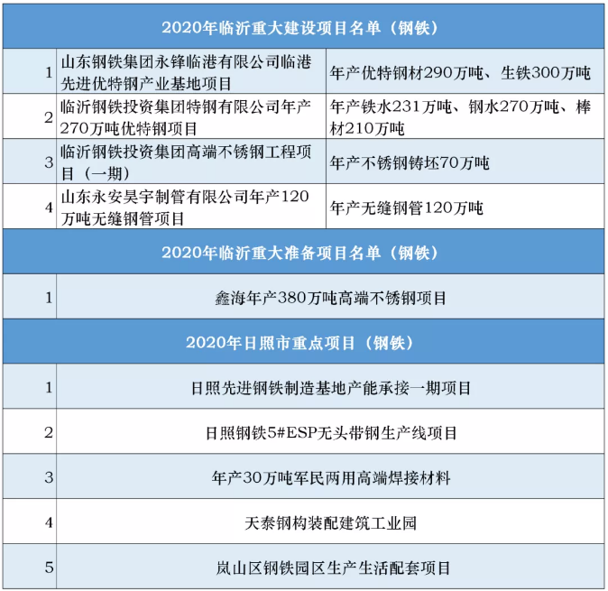 臨沂、日照公布2020年十大重大鋼鐵項目
