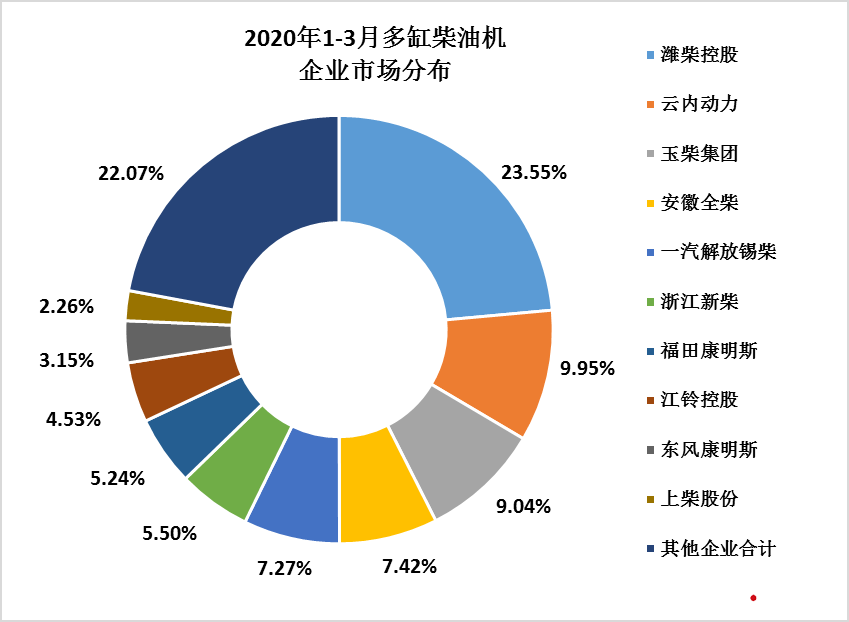 全國內燃機銷量降幅較2月收窄  出現明顯回升