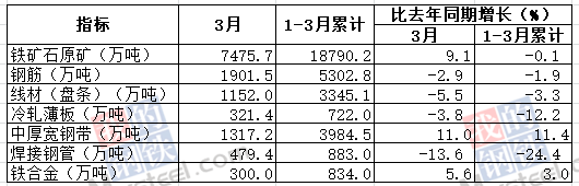 2020年3月我國(guó)鋼筋產(chǎn)量為1901.5萬(wàn)噸