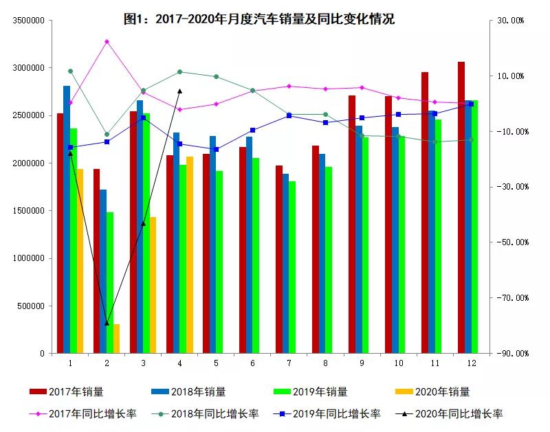 4月我國汽車產銷同比分別增長2.3%和4.4%