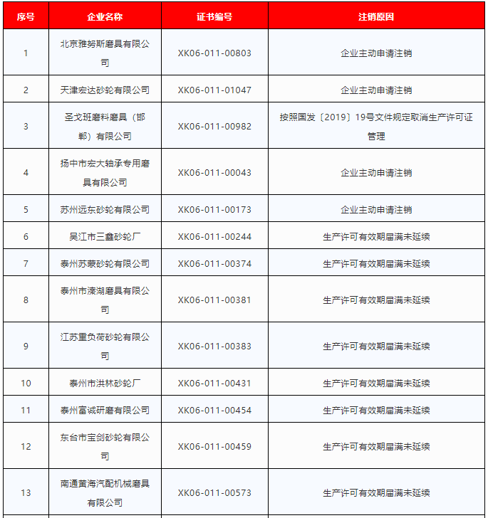 利好！50家磨料磨具企業(yè)主動(dòng)注銷(xiāo)砂輪生產(chǎn)許可證