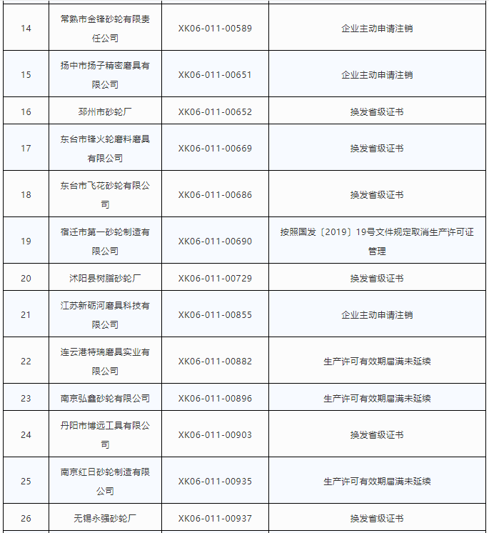 利好！50家磨料磨具企業(yè)主動(dòng)注銷(xiāo)砂輪生產(chǎn)許可證