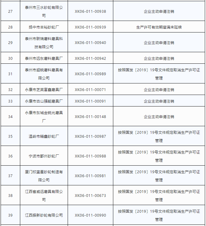 利好！50家磨料磨具企業(yè)主動(dòng)注銷(xiāo)砂輪生產(chǎn)許可證