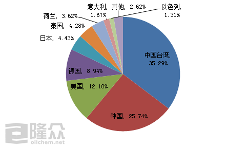 2020年1-5月份環氧樹脂進出口分析