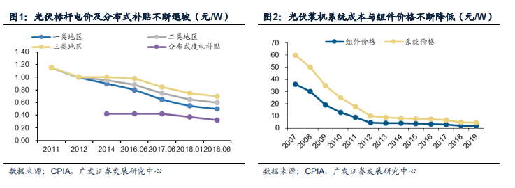 中國光伏：新一輪“高鐵式”投資機(jī)會！