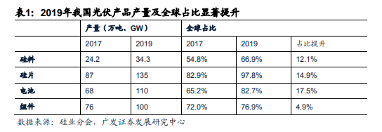 中國光伏：新一輪“高鐵式”投資機(jī)會！