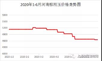 2020年6月份剛玉碳化硅行情簡報(bào)