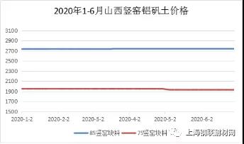 2020年6月份剛玉碳化硅行情簡報(bào)