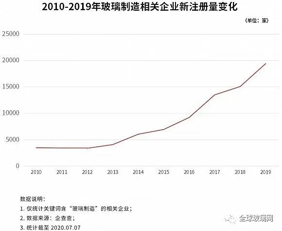 疫苗玻璃瓶生產(chǎn)告急！上半年新增2.05萬(wàn)家玻璃制造企業(yè)！