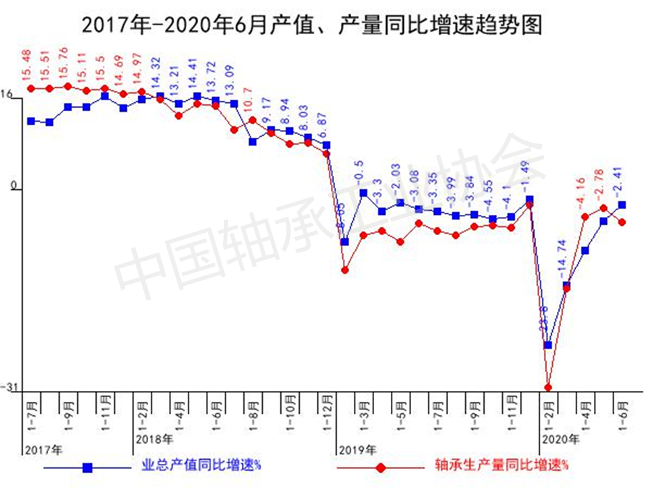 2020年上半年軸承行業經濟運行分析