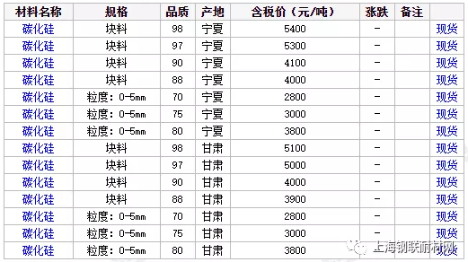 近期國內(nèi)碳化硅價格簡報（8月24日）