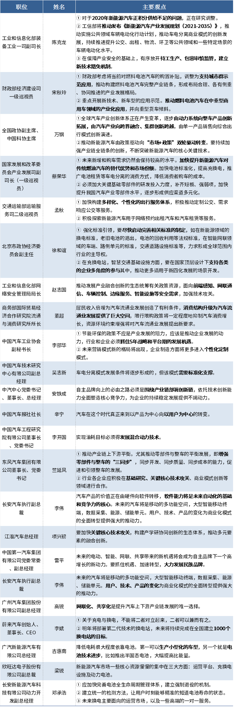 未來(lái)汽車(chē)產(chǎn)業(yè)如何發(fā)展？多位部委領(lǐng)導(dǎo)透露政策方向