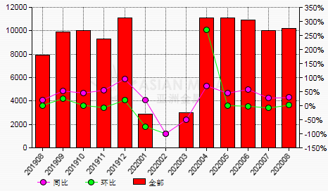 8月份中國綠碳化硅產(chǎn)量環(huán)比增長2%