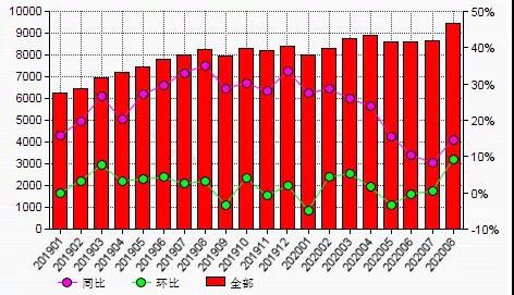 8月份中國進口鋁土礦消費量環(huán)比增加9.26%