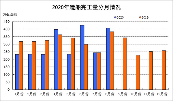 2020年1~8月船舶工業經濟運行情況